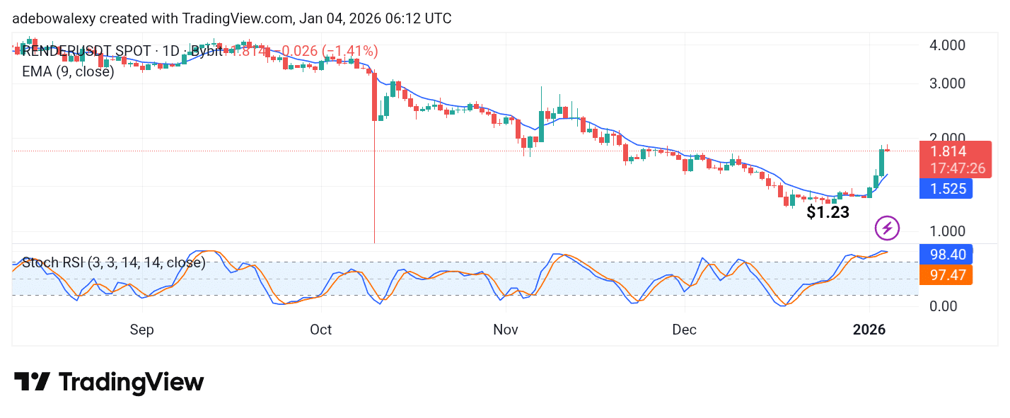 Trending Coins for January 4, 2026: WLFI, ESPORTS, RNDR, TRUMP, and FF