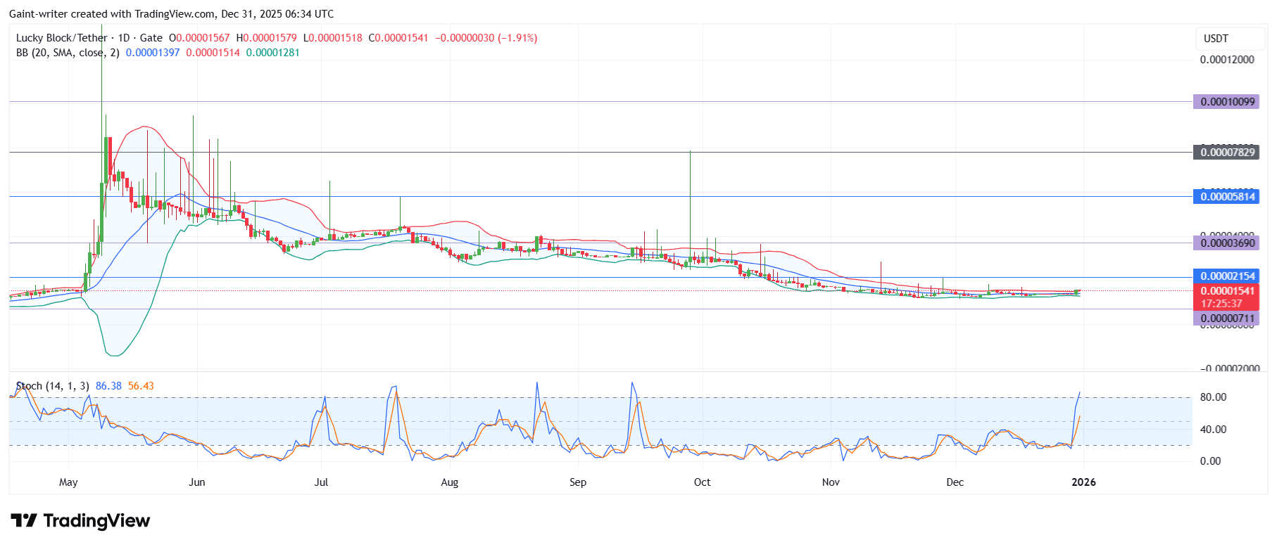 Lucky Block Price Forecast &ndash; LBLOCK/USDT Holds Above $0.000010 as Momentum Builds