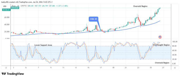 River (RIVERUSDT) Bullish Momentum Is Accumulating