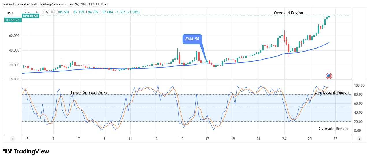 River (RIVERUSDT) Bullish Momentum Is Accumulating