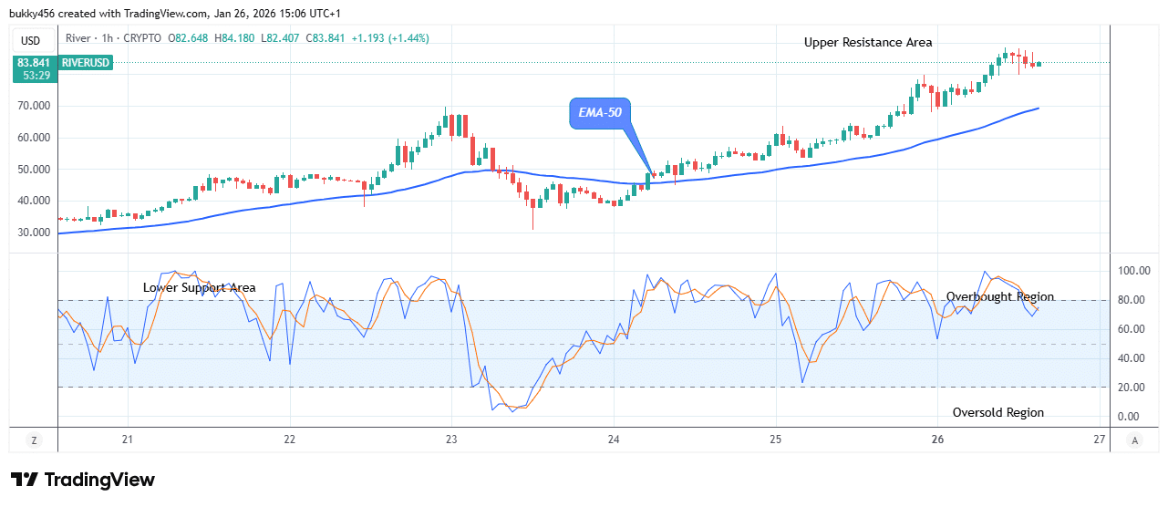 River (RIVERUSDT) Bullish Momentum Is Accumulating