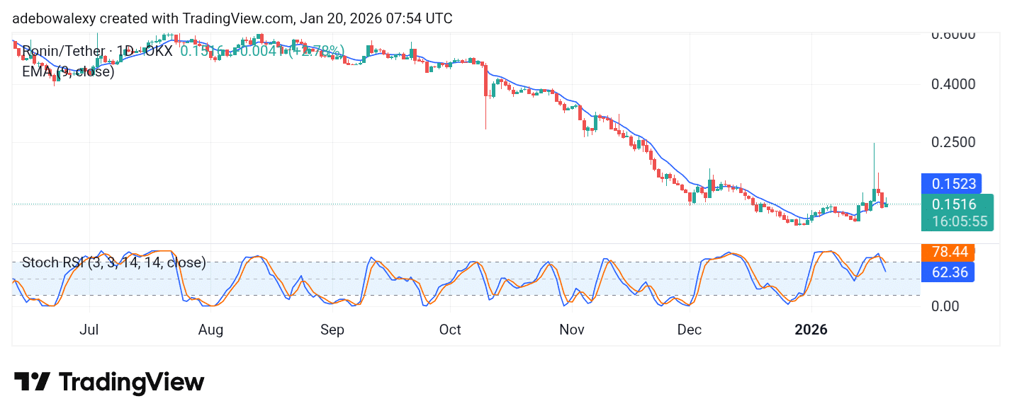 Ronin (RON) Still Is Underperforming