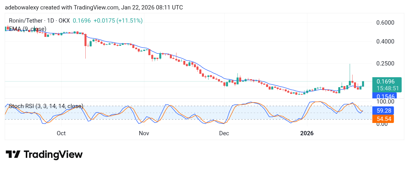 Ronin (RON) Punches Its Way Through Technical Resistance