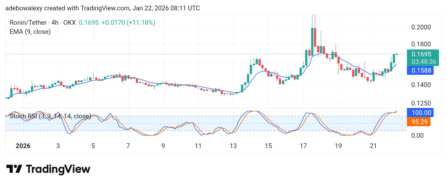 Ronin (RON) Punches Its Way Through Technical Resistance