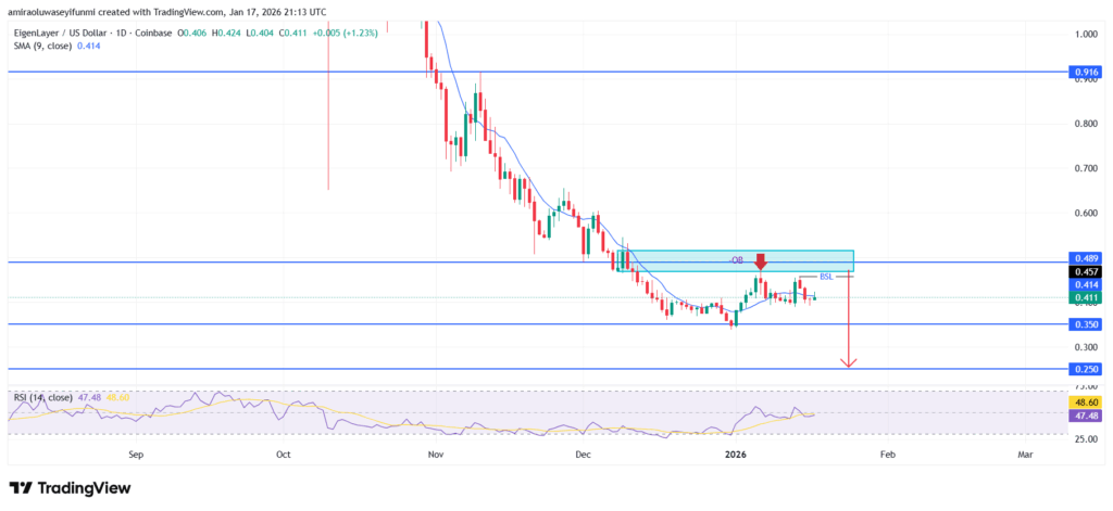 EIGEN Cloud (EIGENUSD) Keeps Falling Amid Weak Recovery Attempts