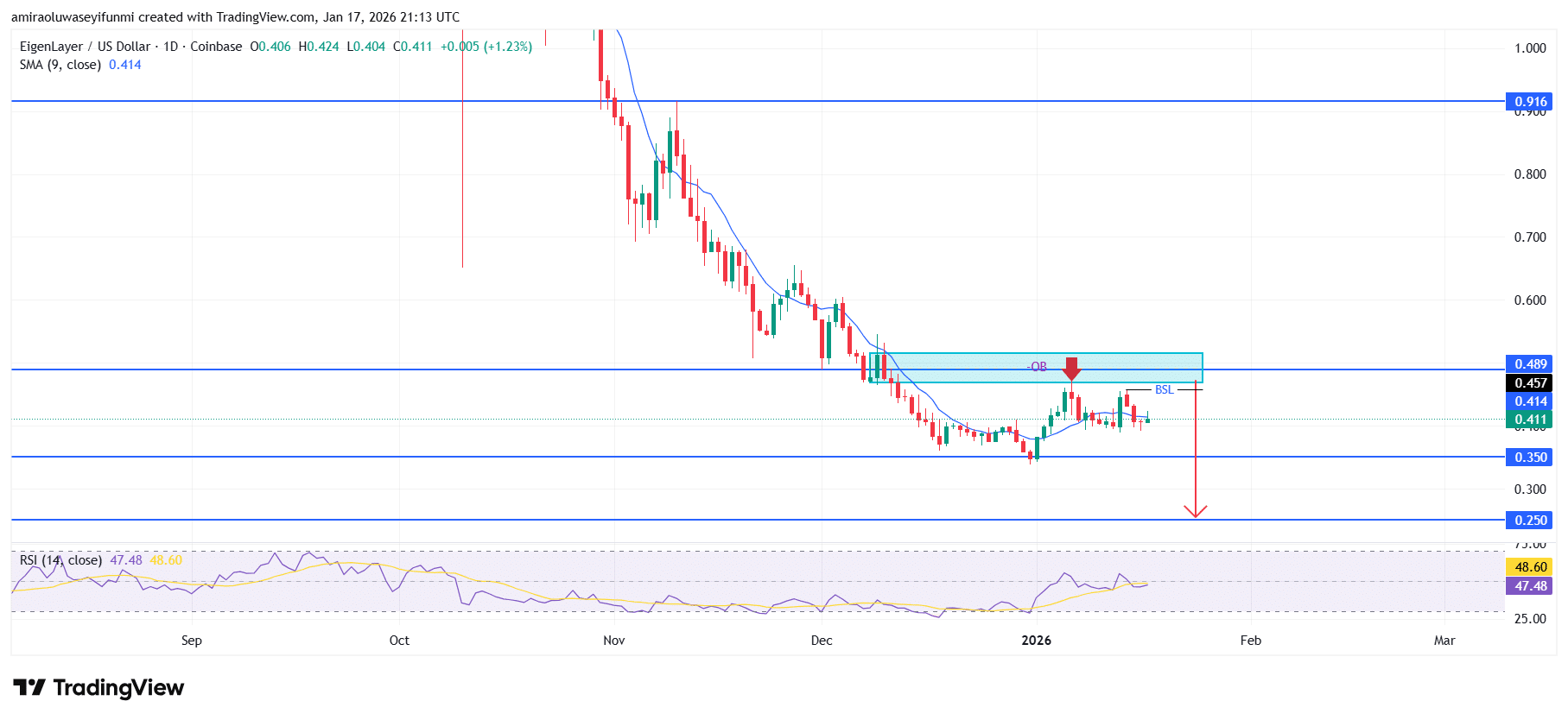 EIGEN Cloud (EIGENUSD) Keeps Falling Amid Weak Recovery Attempts