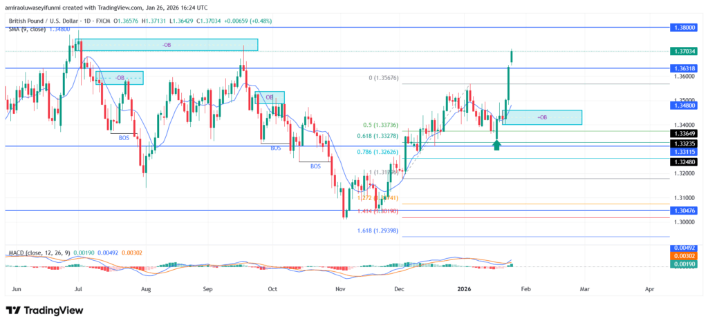 GBPUSD Market Maintains Positive Bias As Trend Strength And Buying Interest Improve