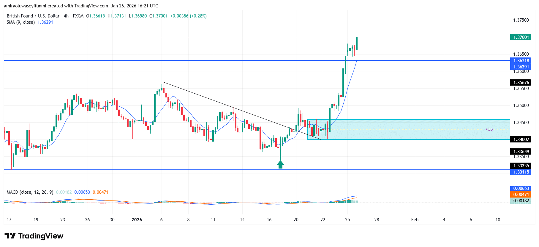 GBPUSD Market Maintains Positive Bias As Trend Strength And Buying Interest Improve