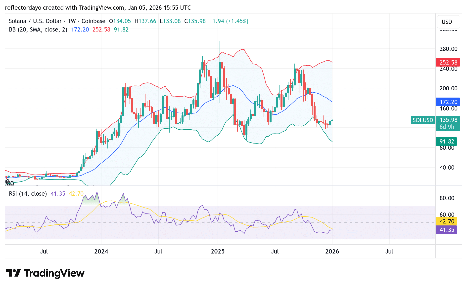 Solana (SOL/USD) Shows Modest Upward Momentum