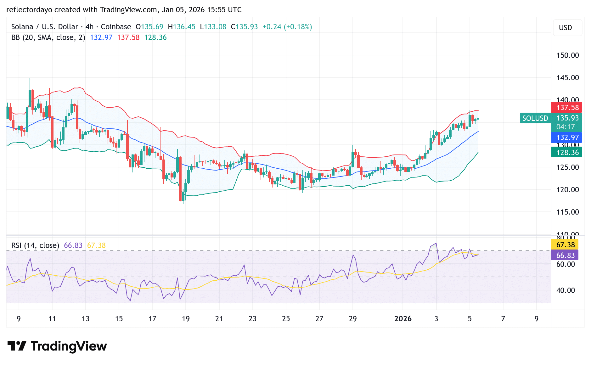 Solana (SOL/USD) Shows Modest Upward Momentum