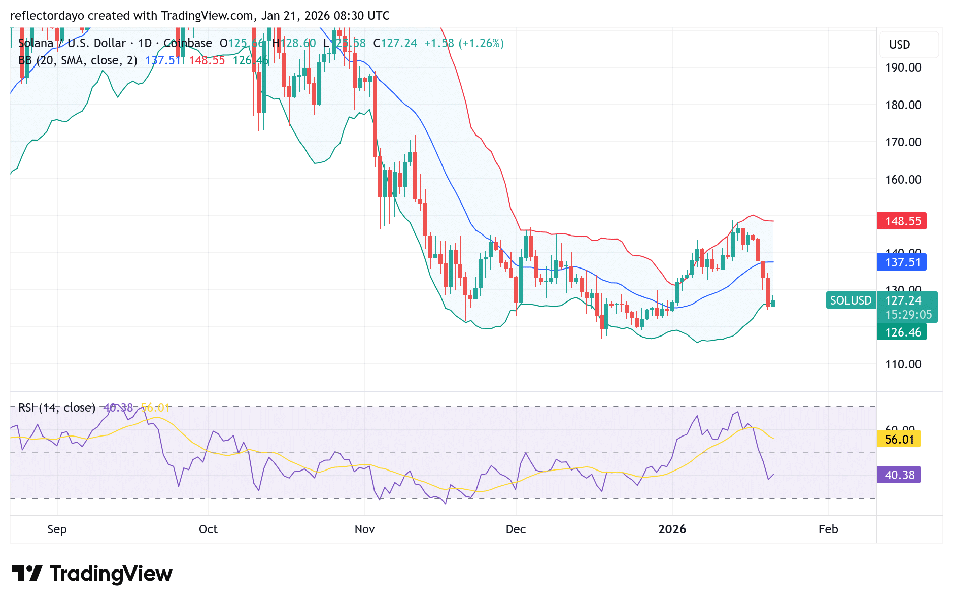 Solana (SOL/USD) Endures Pressure at $125