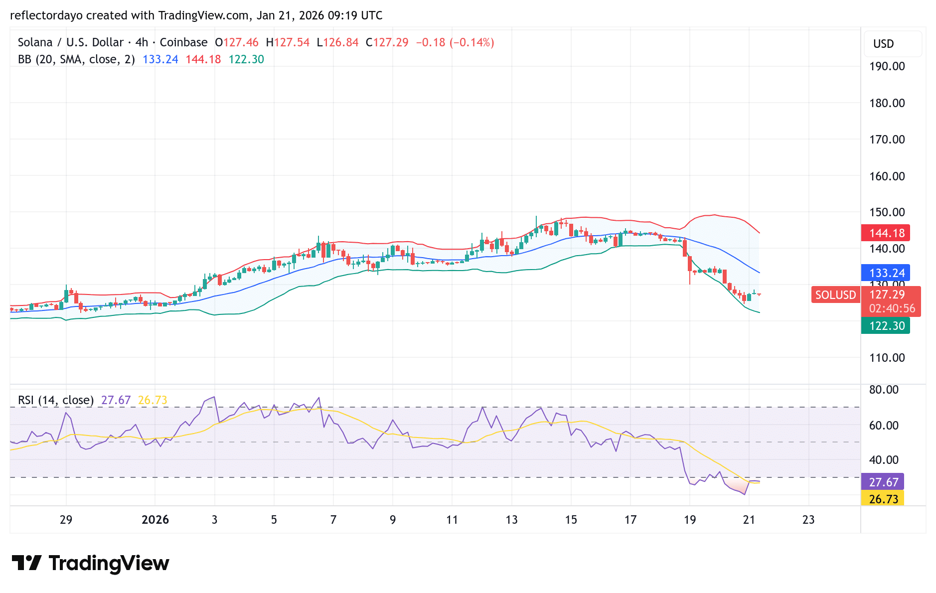 Solana (SOL/USD) Endures Pressure at 5