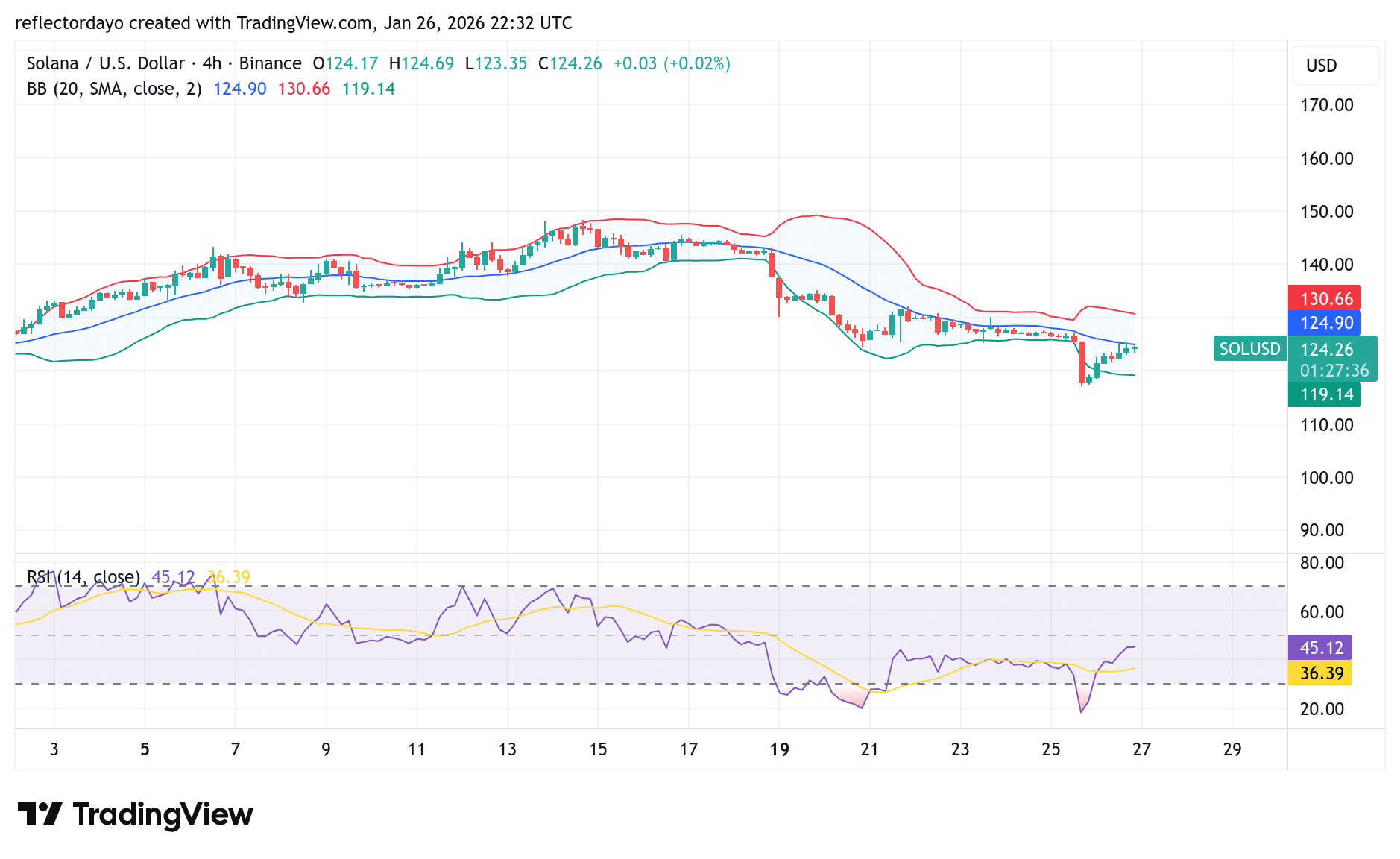 Solana (SOL/USD) Bullish Recovery Rejected Near 5