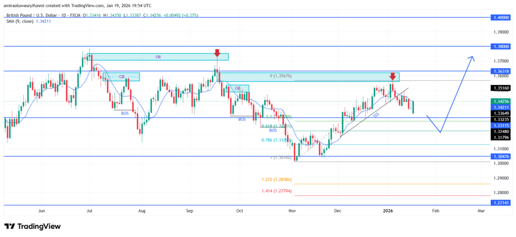 GBPUSD Market Structure Highlights Persistent Buyer Control And Positive Trend Continuity