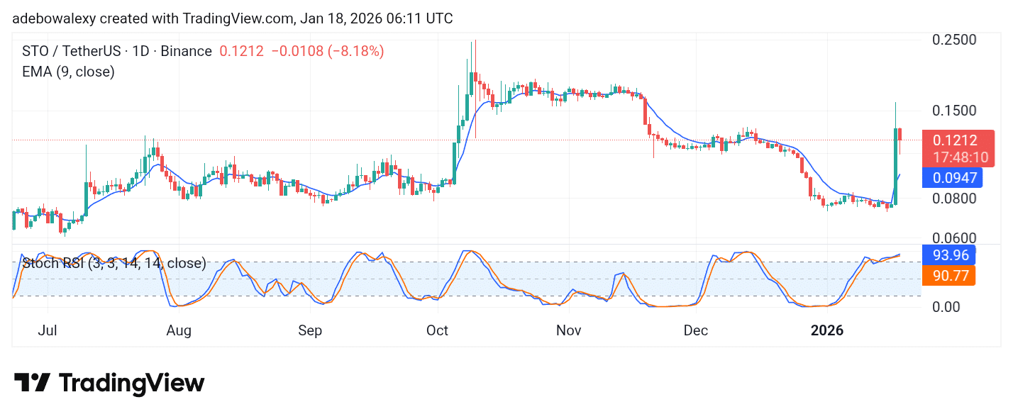 Trending Coins for January 18, 2026: ROLL, OWL, MGO, STO, and AXS