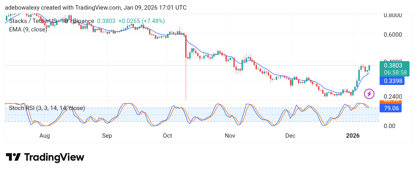 Stacks (STX) Registers Significant Growth