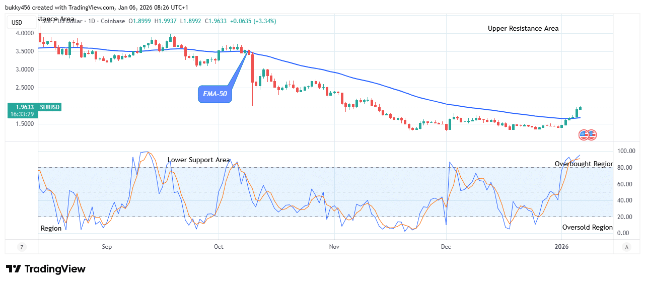 Sui (SUIUSD) Indicates a Good Buy Signal