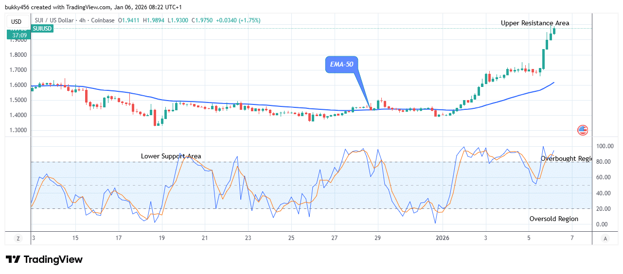 Sui (SUIUSD) Indicates a Good Buy Signal