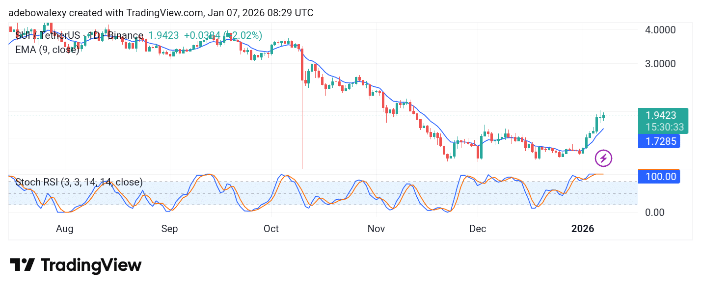 A 2.55% Price Gain Keeps Sui (SUI) Afloat