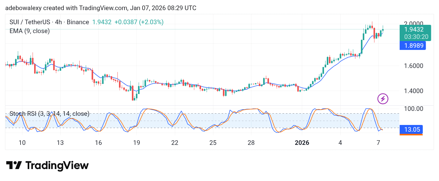 A 2.55% Price Gain Keeps Sui (SUI) Afloat