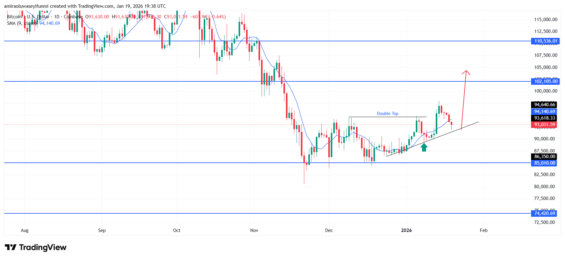 BTCUSD Sustains Positive Structural Bias Amid Strengthening Medium Term Momentum