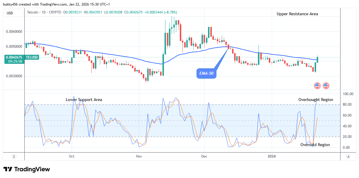 Telcoin (TELUSD) Flips a Strong Resistance Level
