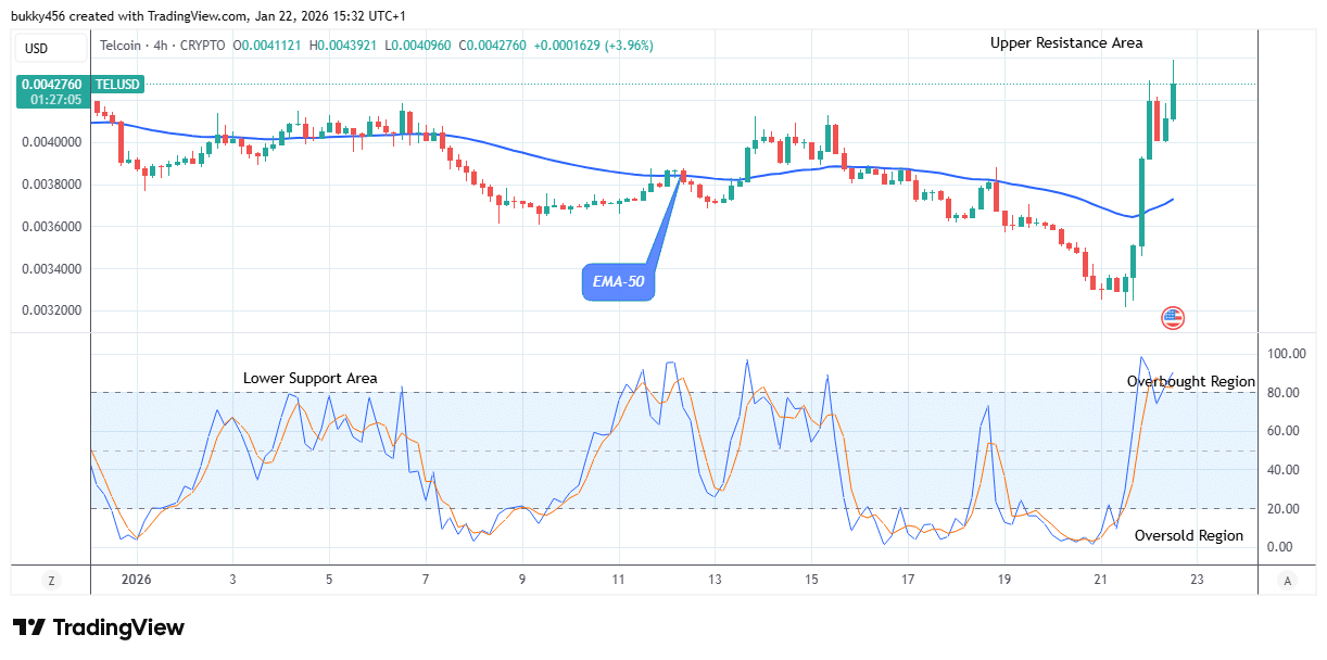 Telcoin (TELUSD) Flips a Strong Resistance Level