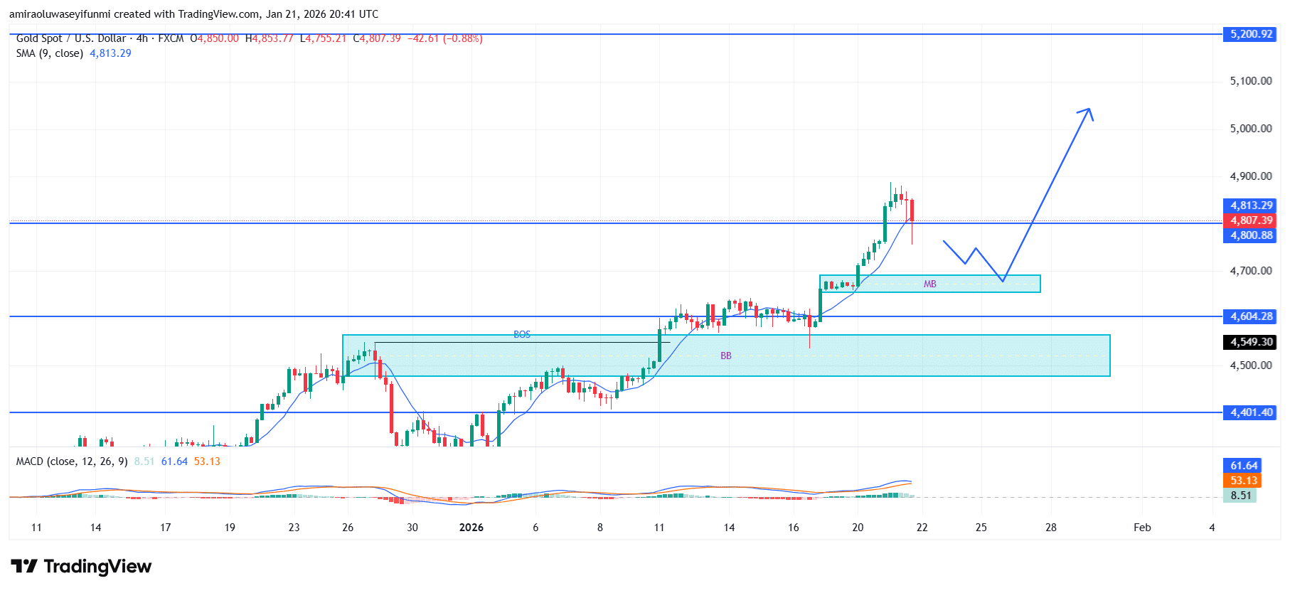 Gold (XAUUSD) Sustains Firm Uptrend Backed By Expanding Momentum