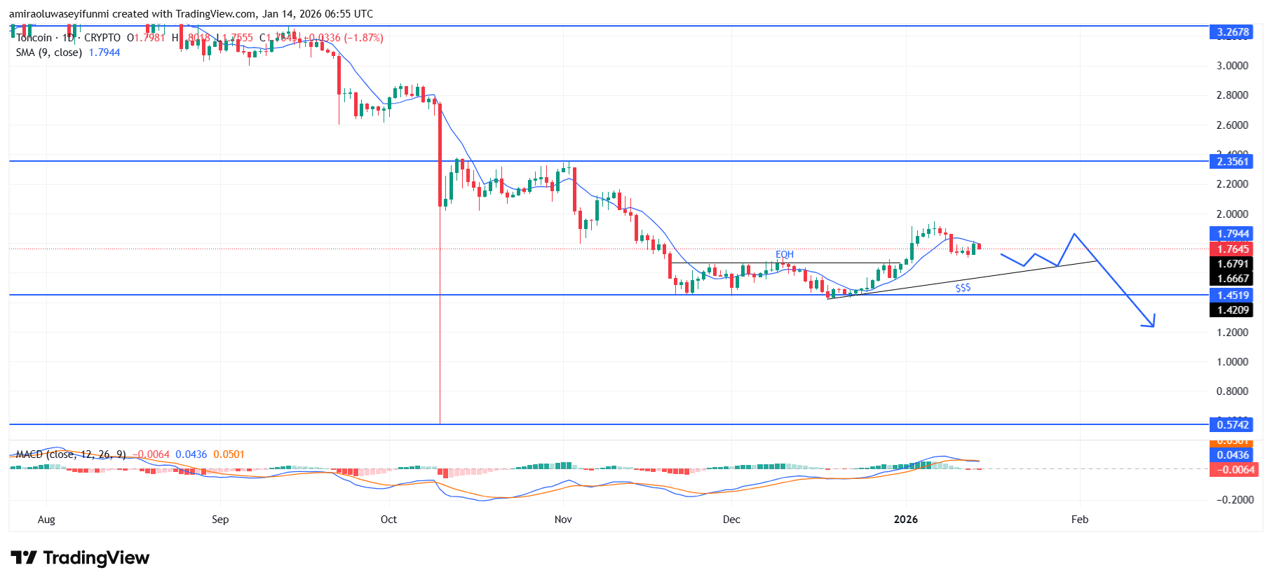 TONUSD Maintains Bearish Bias Amid Fading Momentum and Weakness