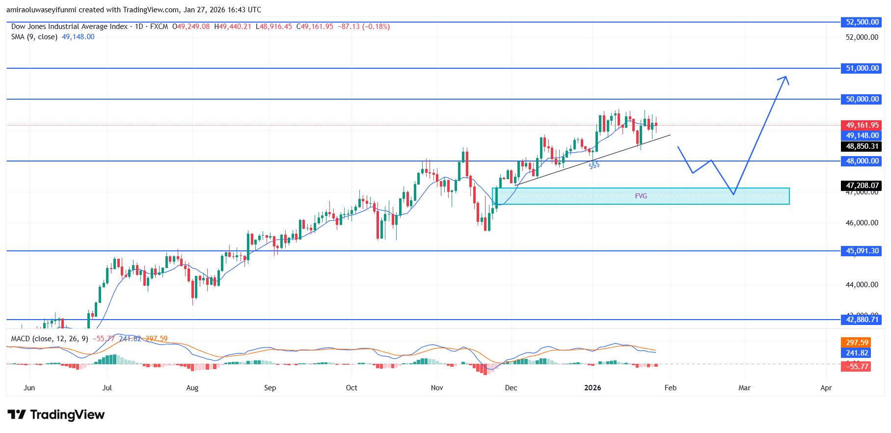 US30 Is Poised For Continuation Higher Following Structured Pullback Phase