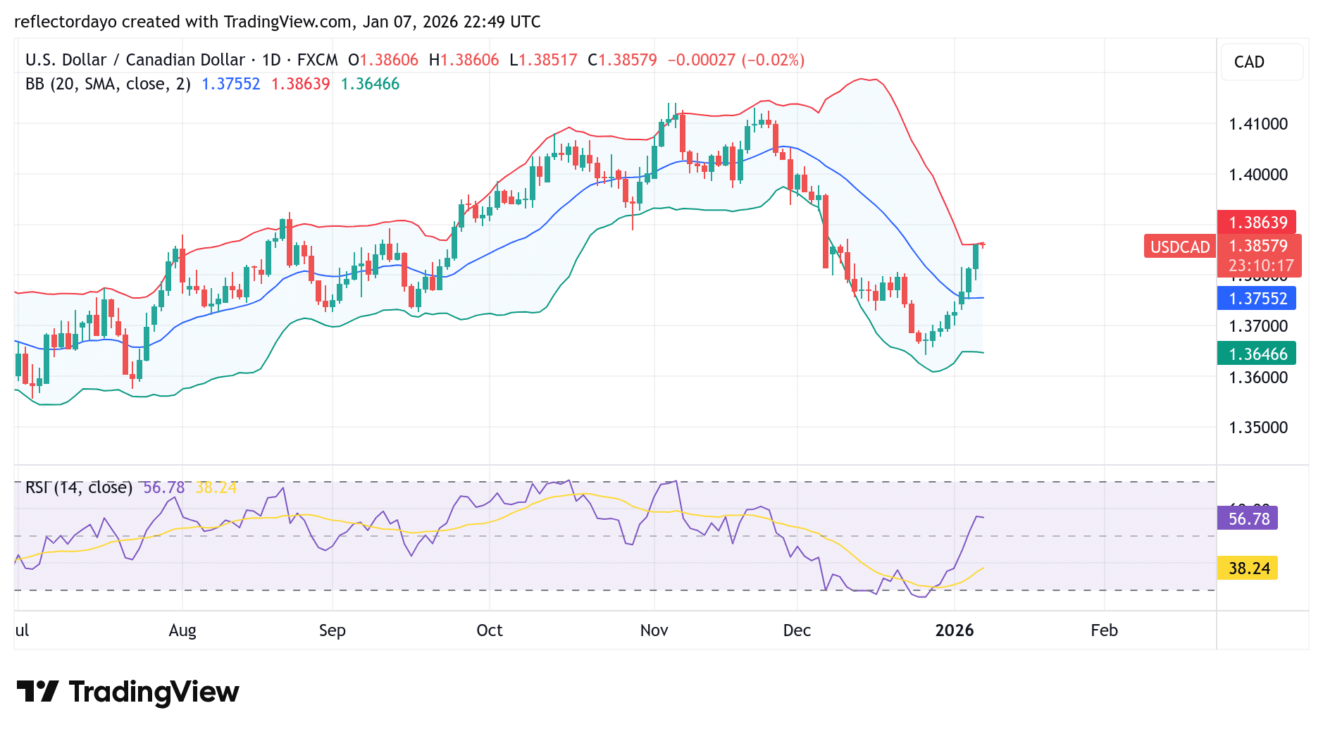 USD/CAD Gains as US Economic Data Shows Resilience