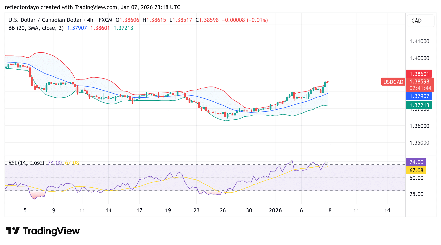 USD/CAD Gains as US Economic Data Shows Resilience