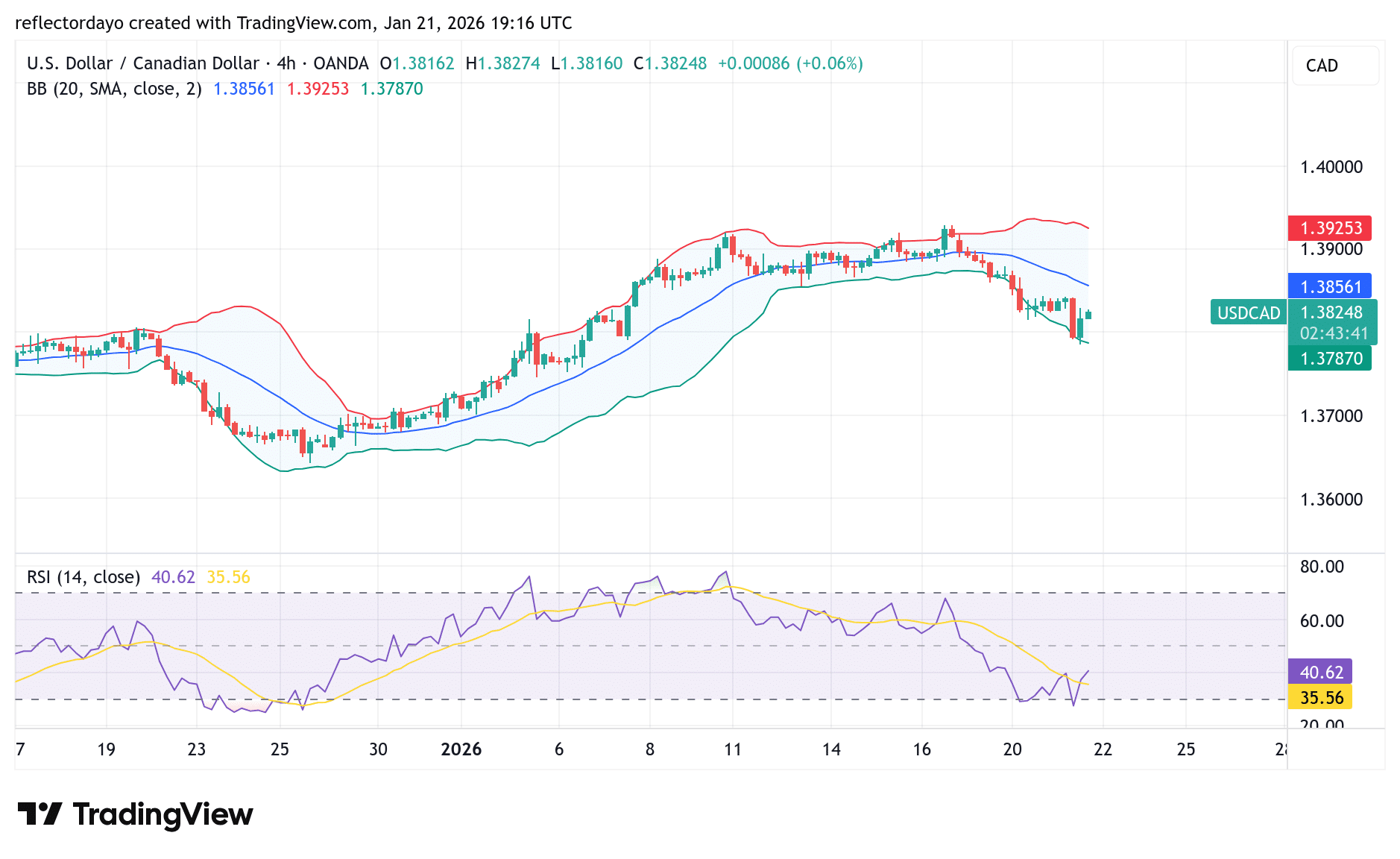 USD/CAD May Rebound at 1.38221