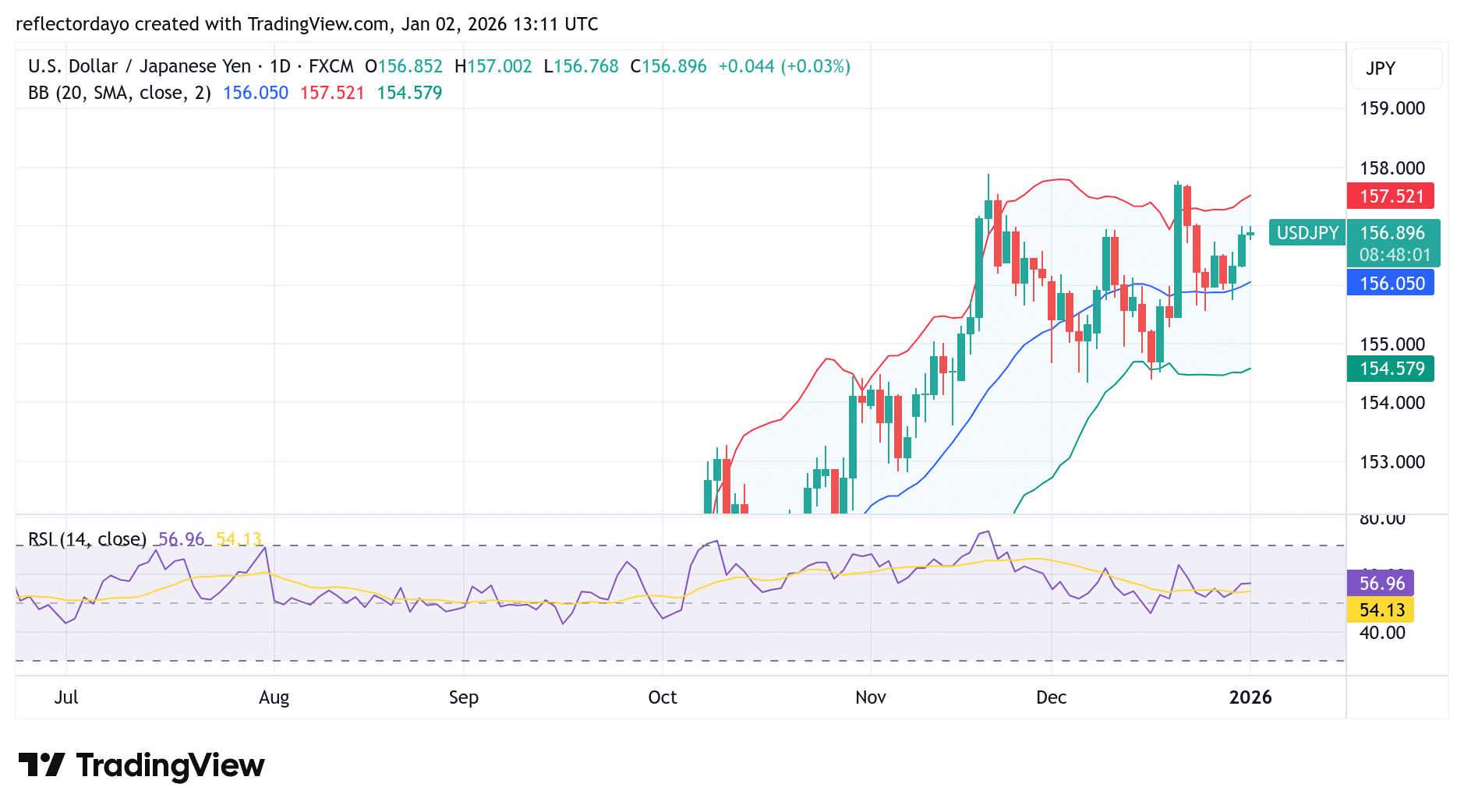 USD/JPY Gains Upward Traction Toward 157.00
