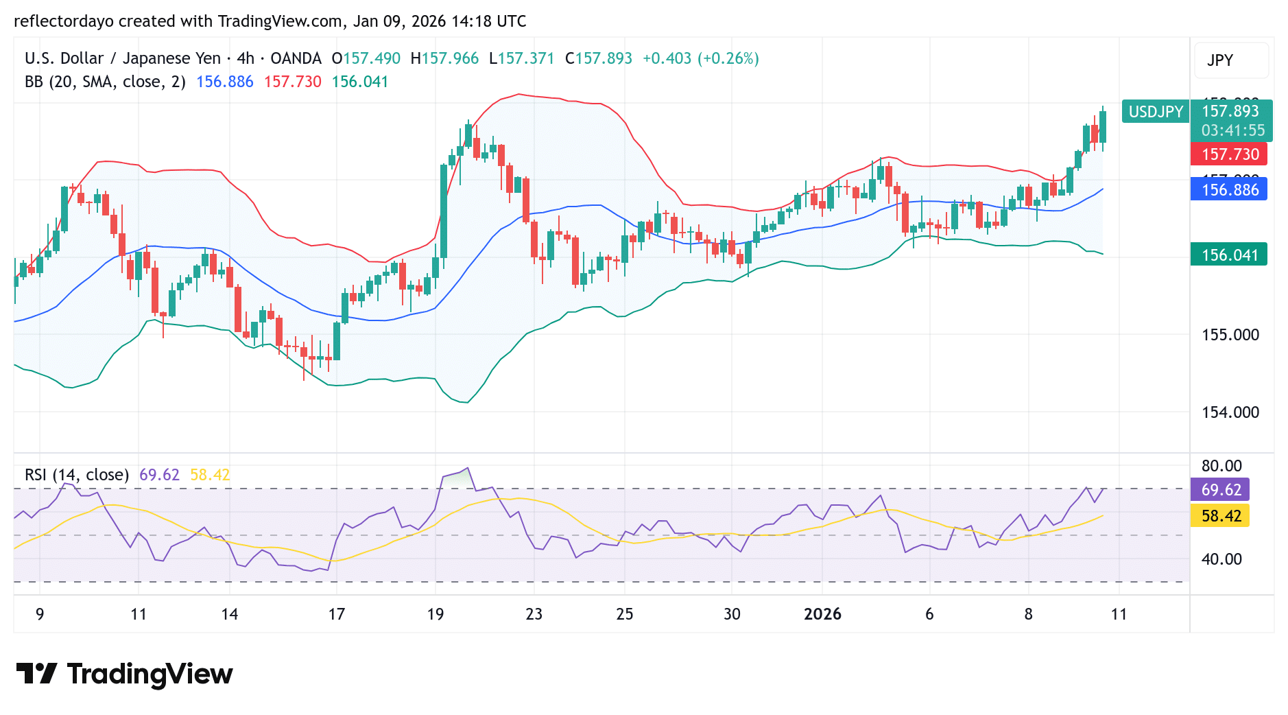 USD/JPY Surges and Sustains Above 157
