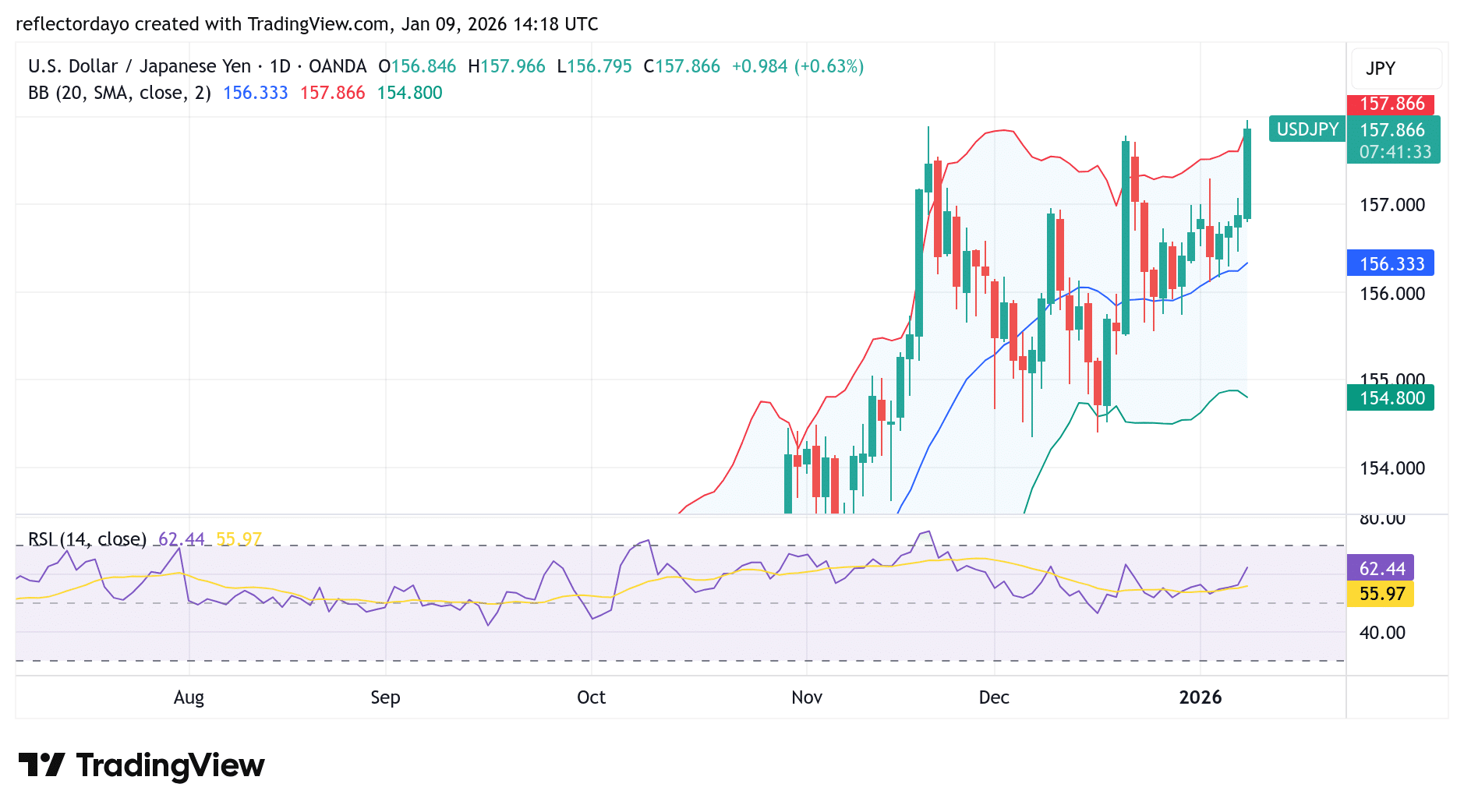 USD/JPY Surges and Sustains Above 157