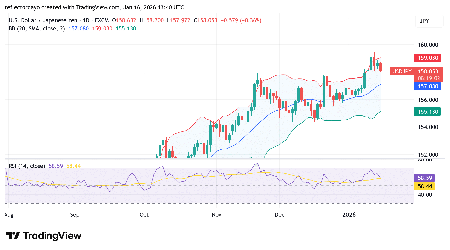 https://learn2.trade/usd-jpy-surges-and-sustains-above-157