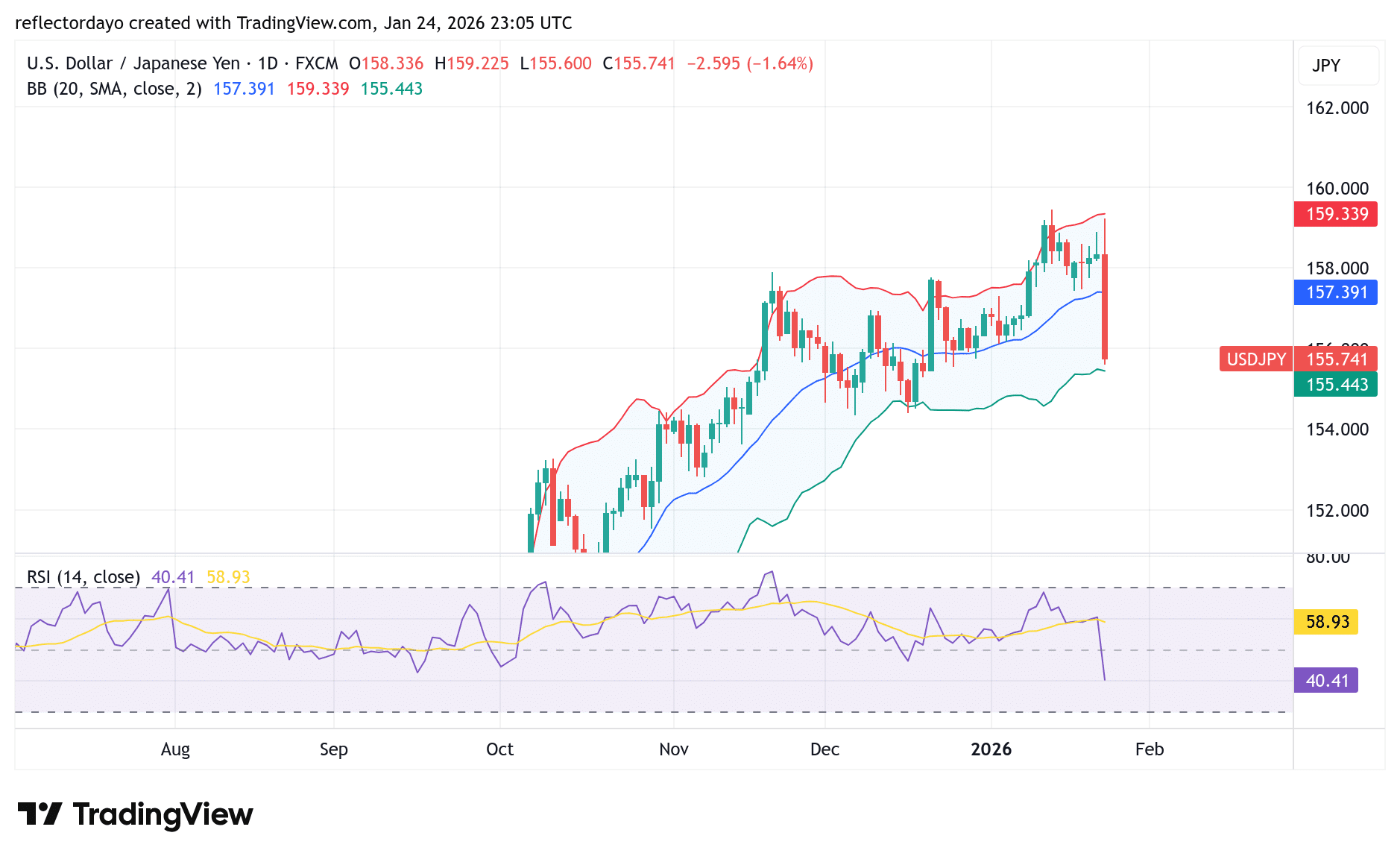 USD/JPY: Massive Selloff