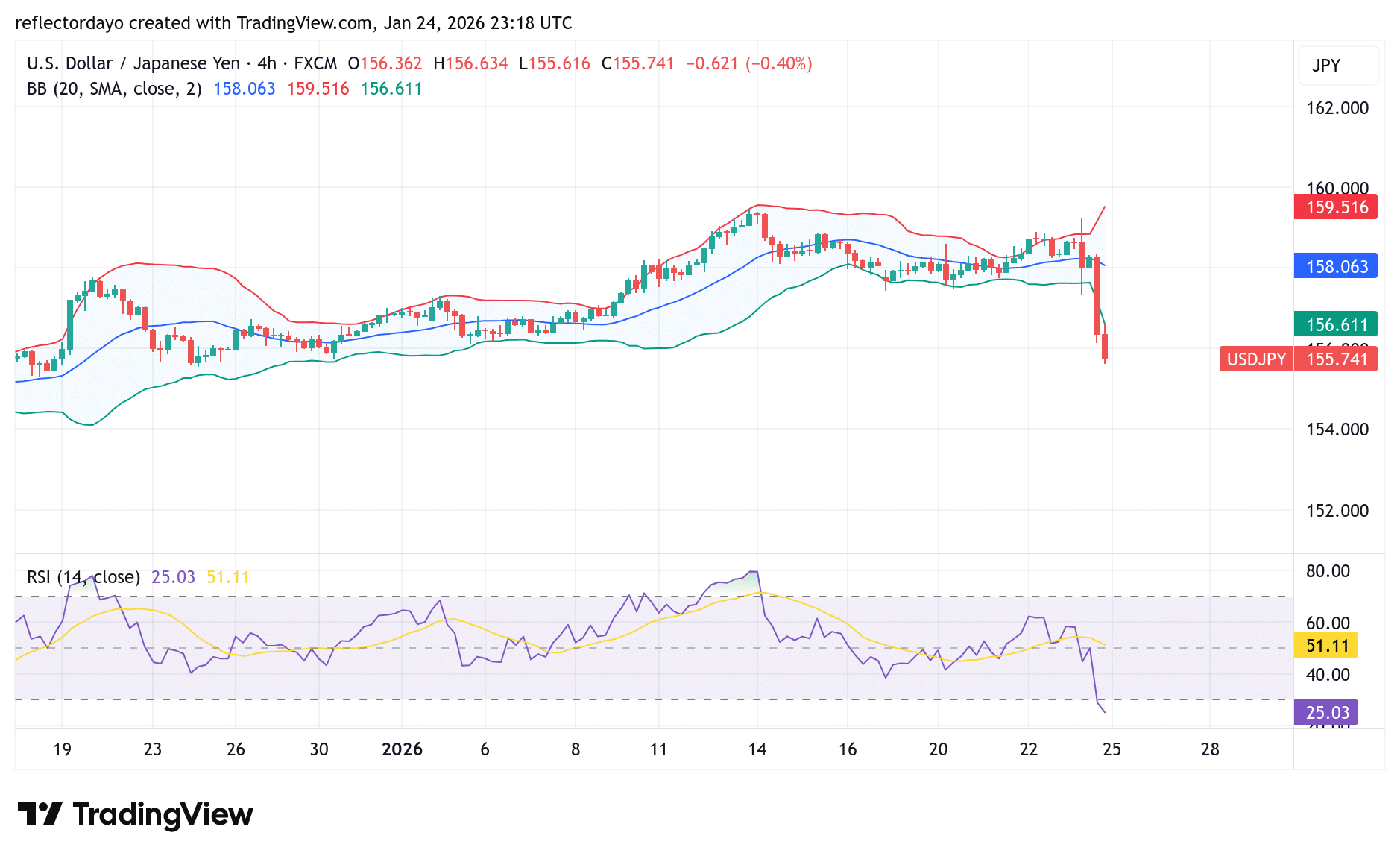 USD/JPY: Massive Selloff