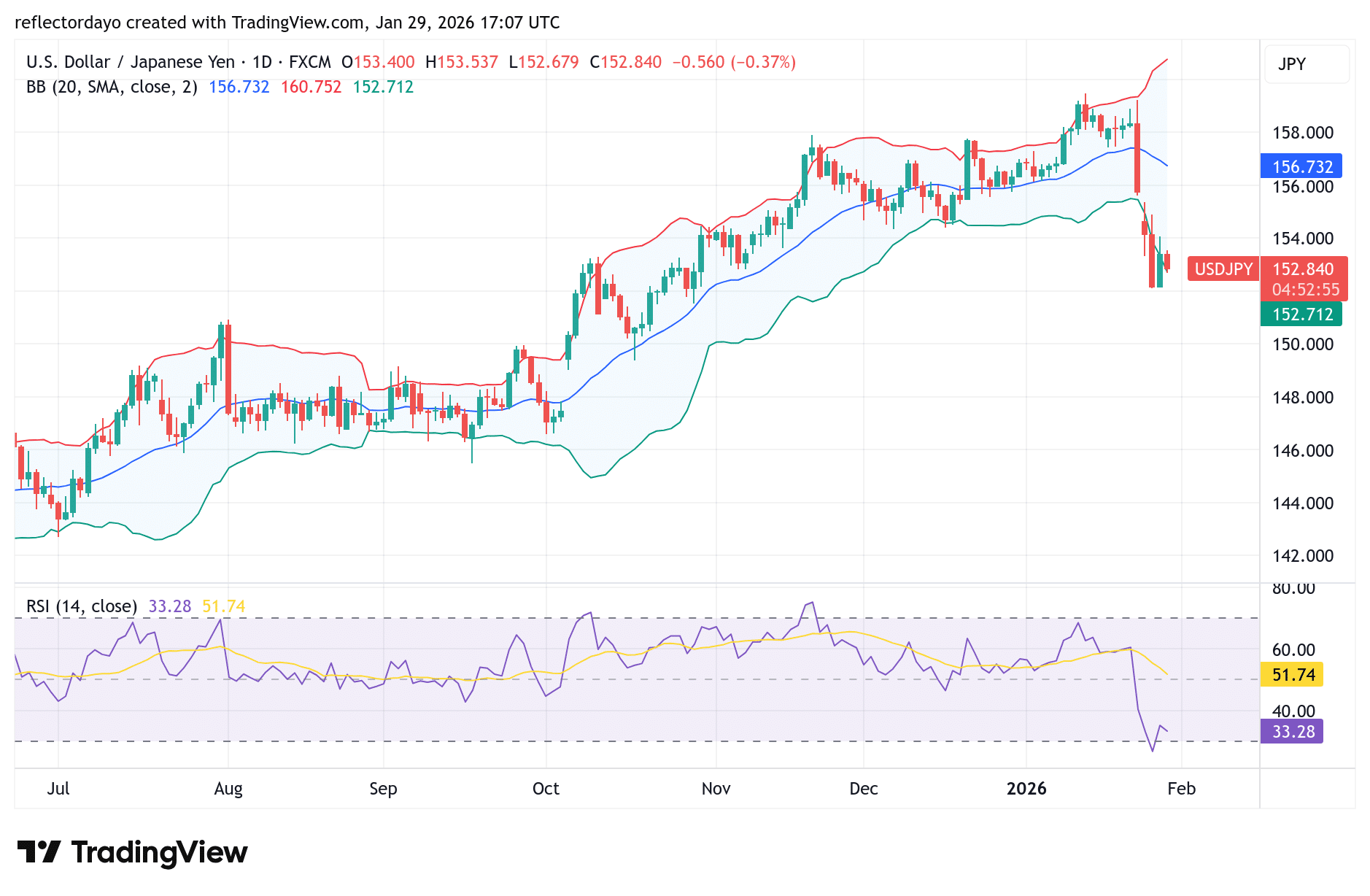 USD/JPY Falls Toward 152 as Bears Maintain Control