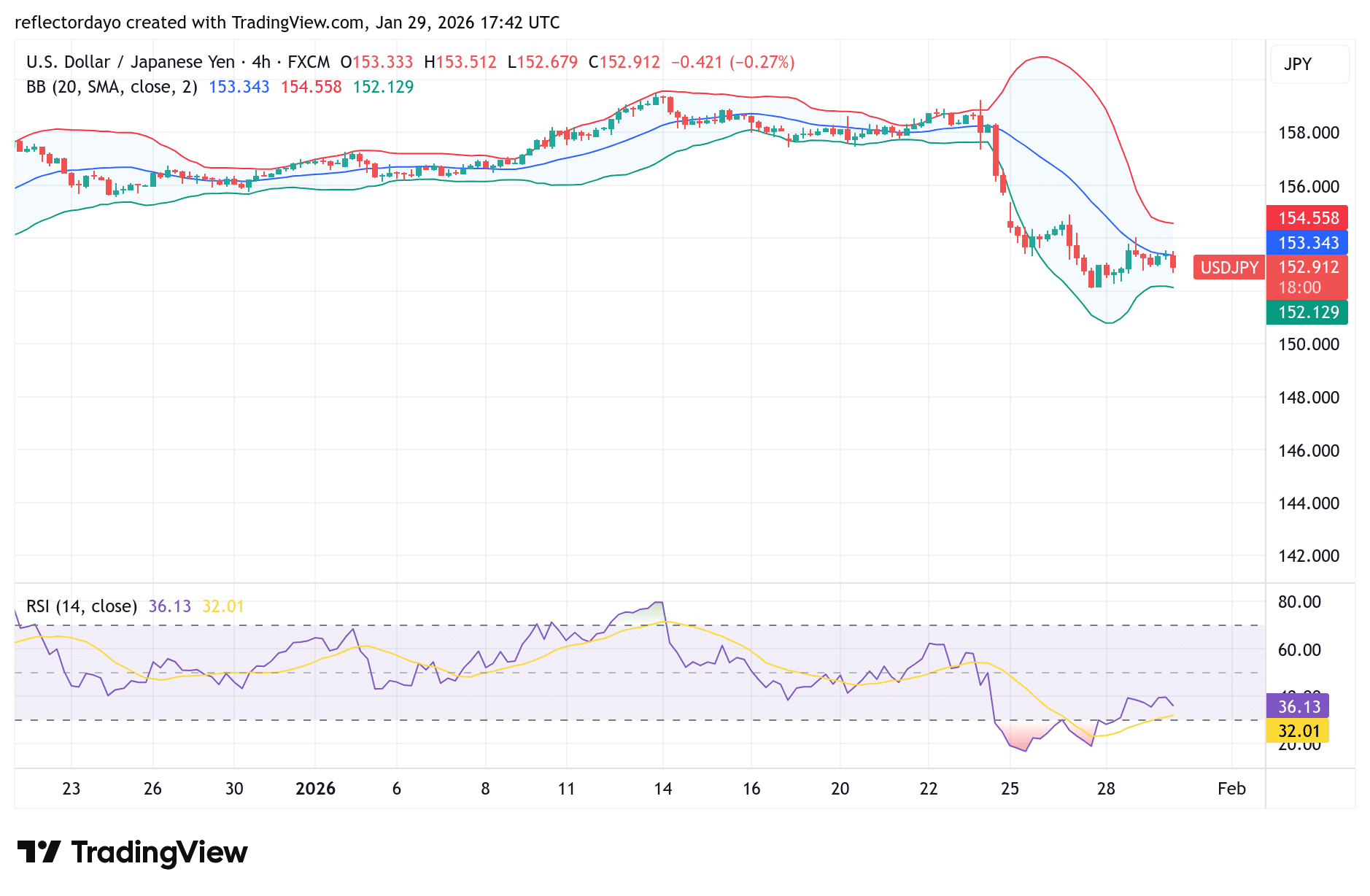 USD/JPY Falls Toward 152 as Bears Maintain Control