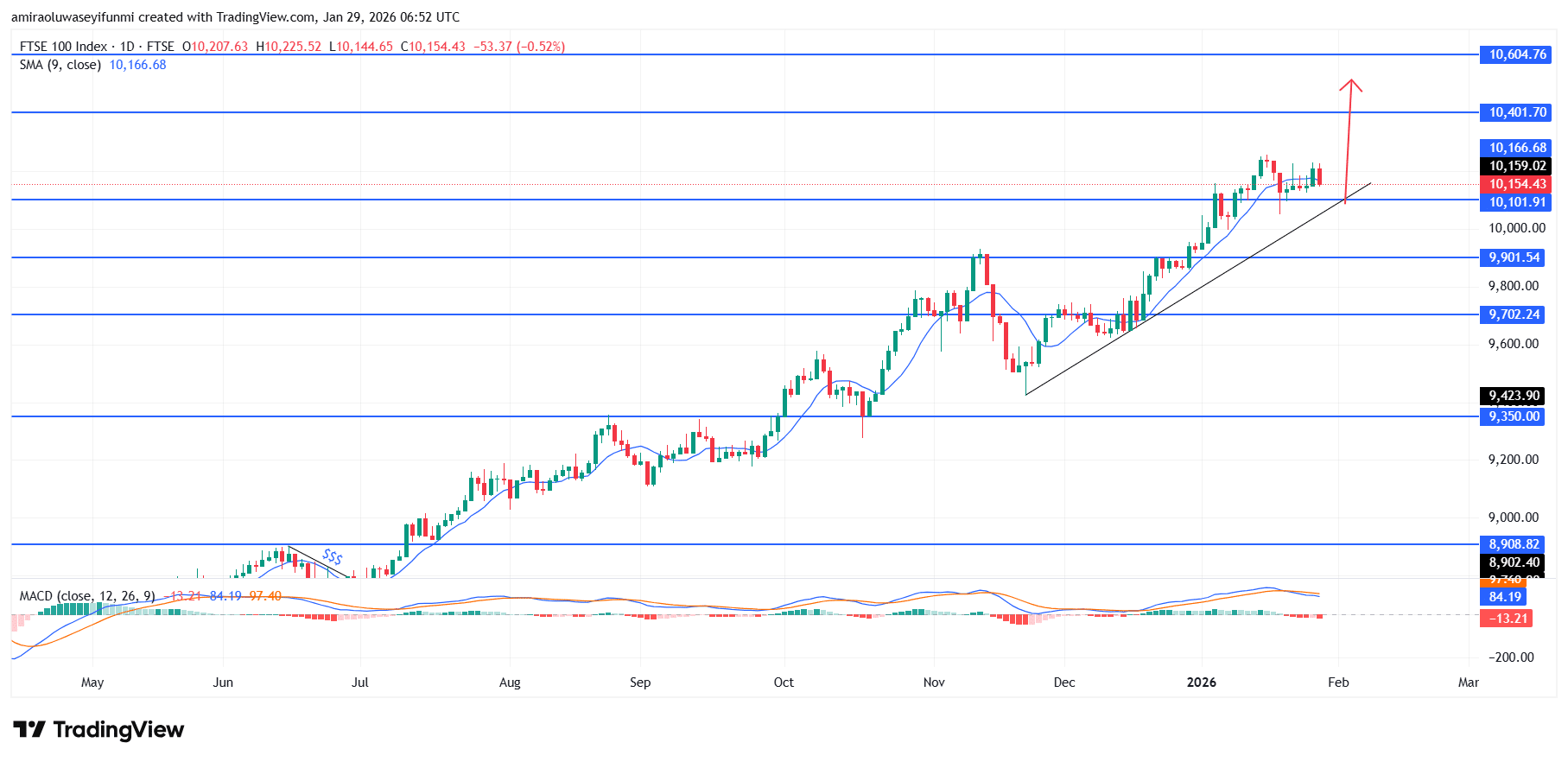 FTSE 100 Market Maintains Bullish Structure With Strong Uptrend Bias