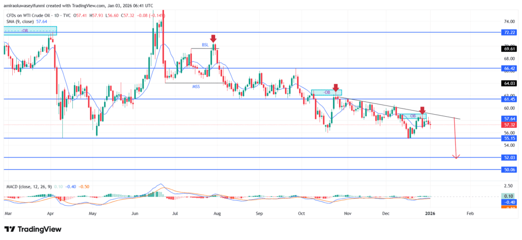 USOil (WTI) Continues To Trade Defensively Amid Sustained Supply Dominance