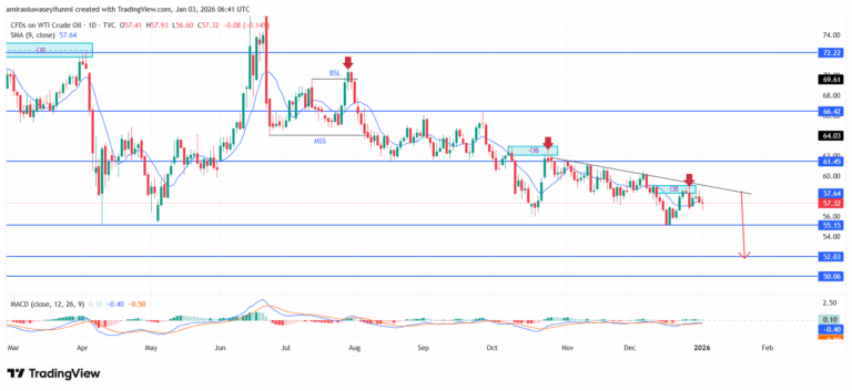 USOil (WTI) Continues To Trade Defensively Amid Sustained Supply Dominance