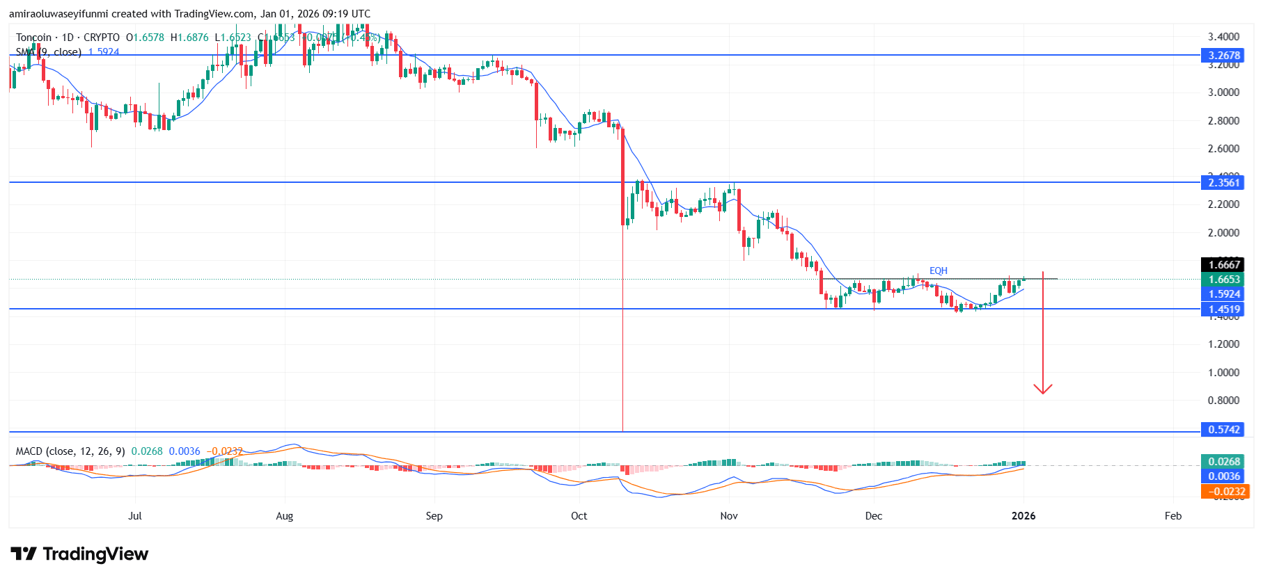 TONUSD Remains Structurally Weak Amid Sustained Distribution Pressure