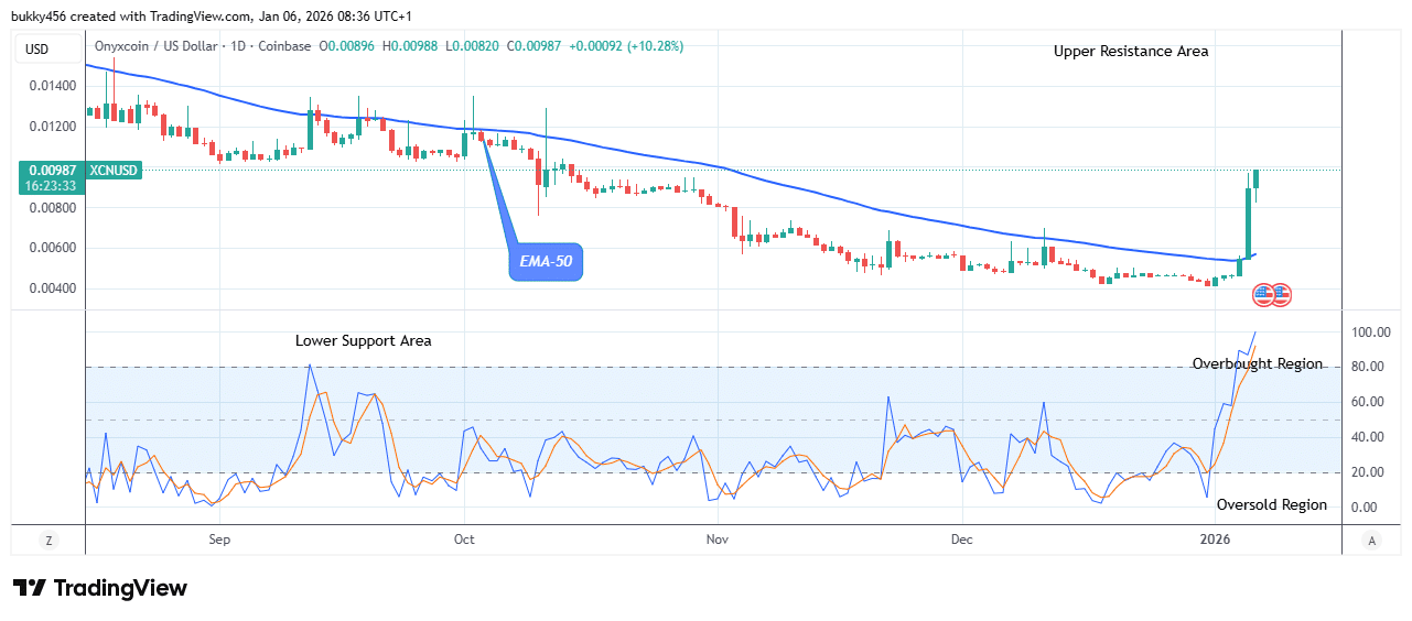 Onyxcoin (XCNUSD) Price Remains in Bullish Momentum
