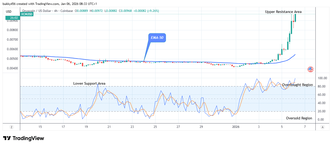 Onyxcoin (XCNUSD) Price Remains in Bullish Momentum