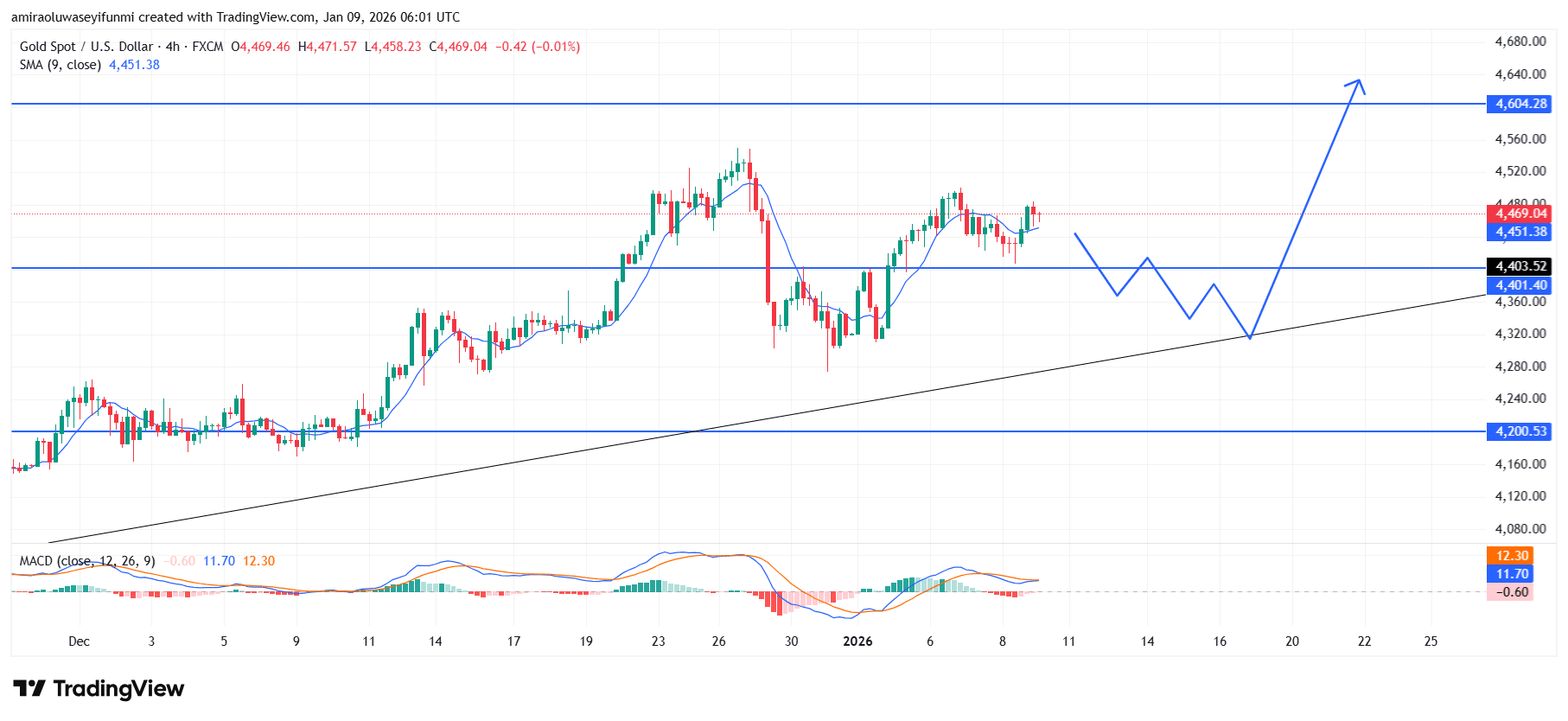 Gold (XAUUSD) Resumes Bullish Structure As Momentum Stabilizes Above Support
