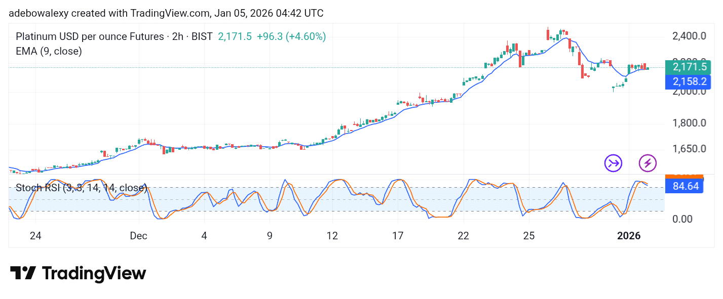 Platinum (XPT) Trades Above the 2,000 Threshold