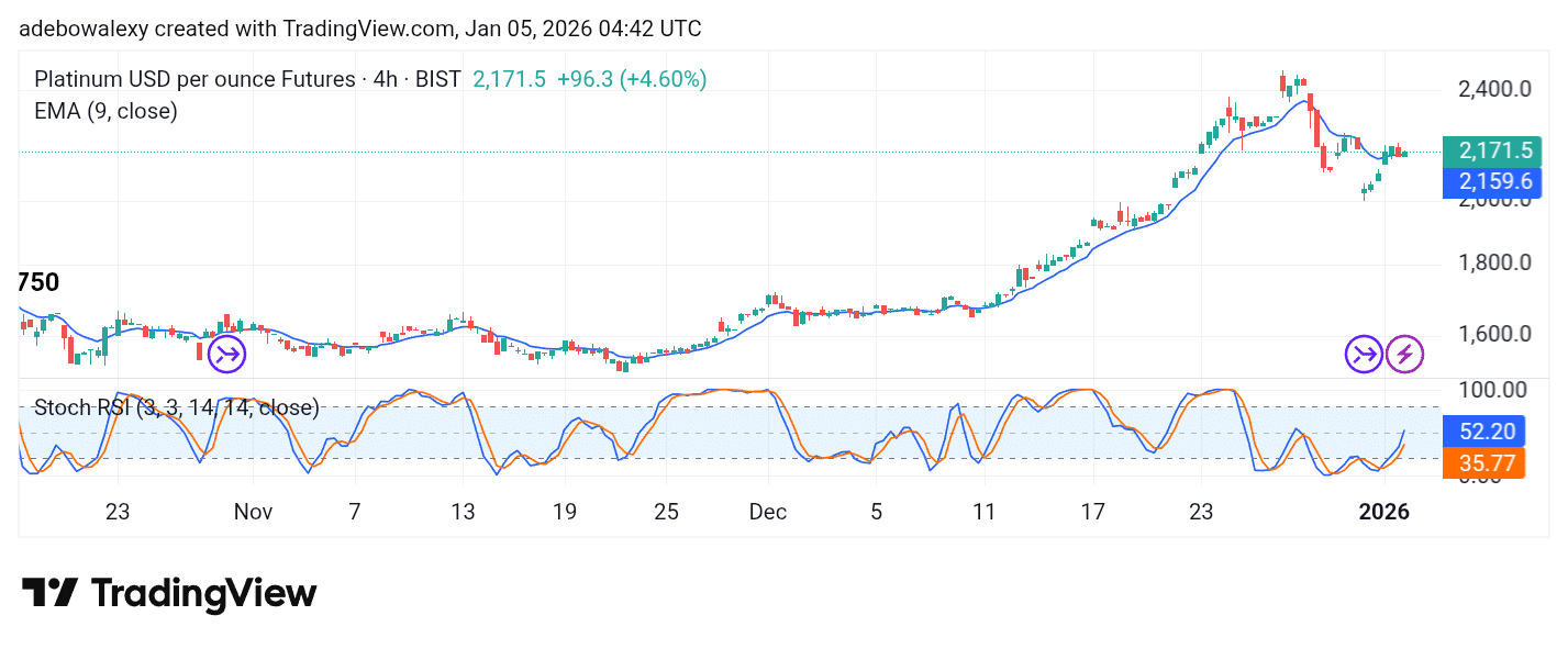 Platinum (XPT) Trades Above the 2,000 Threshold